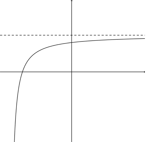 En graf med en horisontal asymptote.